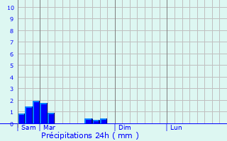 Graphique des précipitations prvues pour Guinarthe-Parenties