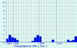 Graphique des précipitations prvues pour Chamberaud