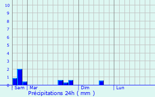 Graphique des précipitations prvues pour Ranguevaux
