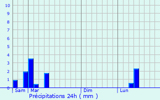Graphique des précipitations prvues pour Mont-et-Marr