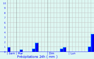 Graphique des précipitations prvues pour Wicquinghem