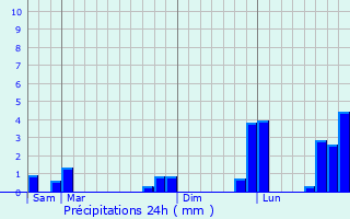 Graphique des précipitations prvues pour Chatou