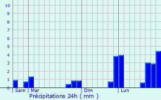 Graphique des précipitations prvues pour Malakoff