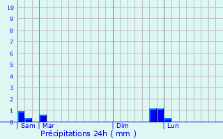 Graphique des précipitations prvues pour Vailhan