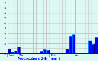 Graphique des précipitations prvues pour Vaux-sur-Seine