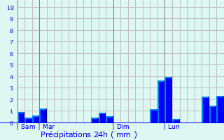 Graphique des précipitations prvues pour Les Mureaux