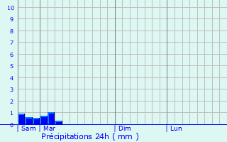 Graphique des précipitations prvues pour Urcuit