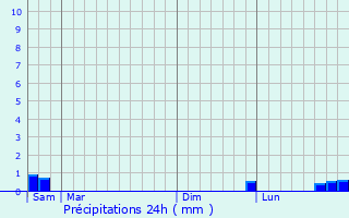 Graphique des précipitations prvues pour Longavesnes