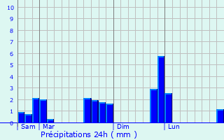 Graphique des précipitations prvues pour Saint-Maurice-ls-Charencey