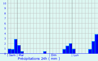 Graphique des précipitations prvues pour Gimouille