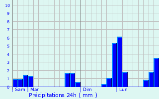 Graphique des précipitations prvues pour Bray