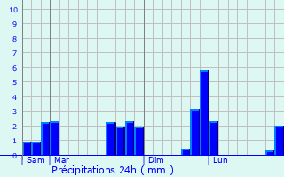 Graphique des précipitations prvues pour Saint-Ouen-de-Scherouvre