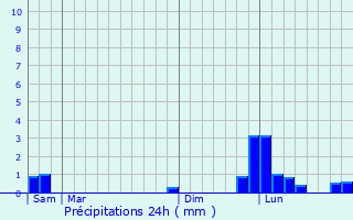Graphique des précipitations prvues pour Saint-Briac-sur-Mer