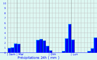 Graphique des précipitations prvues pour La Lande-de-Goult