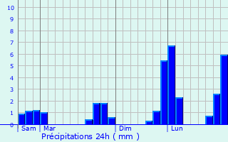 Graphique des précipitations prvues pour La Chapelle-Hareng