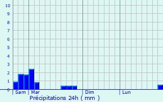 Graphique des précipitations prvues pour Loures-Barousse