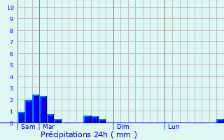 Graphique des précipitations prvues pour Mirepeix