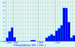 Graphique des précipitations prvues pour Touillon-et-Loutelet