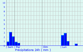 Graphique des précipitations prvues pour Fons