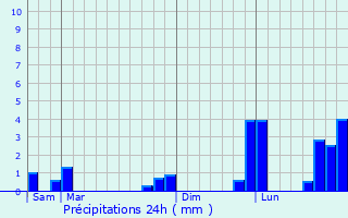 Graphique des précipitations prvues pour Boulogne-Billancourt