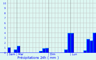 Graphique des précipitations prvues pour Rueil-Malmaison