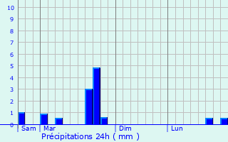 Graphique des précipitations prvues pour Larnagol