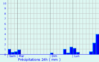Graphique des précipitations prvues pour Cercy-la-Tour