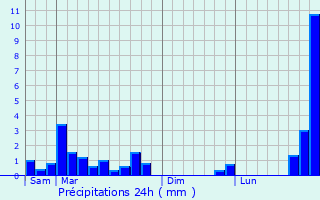 Graphique des précipitations prvues pour Lebucquire