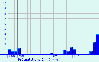 Graphique des précipitations prvues pour Champvert