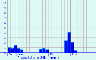 Graphique des précipitations prvues pour Louye