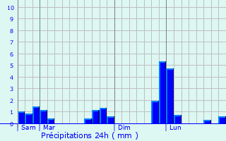 Graphique des précipitations prvues pour Le Sacq