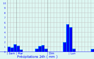 Graphique des précipitations prvues pour Les Essarts