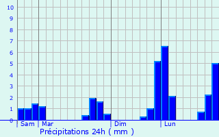 Graphique des précipitations prvues pour Valailles