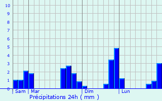 Graphique des précipitations prvues pour Cuissai