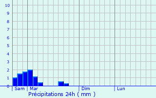 Graphique des précipitations prvues pour Montaner