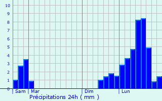 Graphique des précipitations prvues pour Fourcatier-et-Maison-Neuve