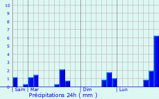 Graphique des précipitations prvues pour Pierremont