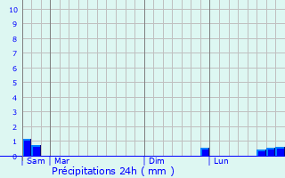Graphique des précipitations prvues pour Roisel