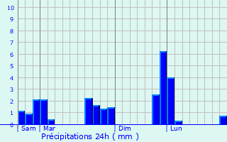Graphique des précipitations prvues pour Chandai