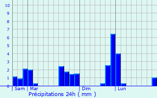 Graphique des précipitations prvues pour Saint-Ouen-sur-Iton