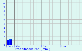 Graphique des précipitations prvues pour Huangpi