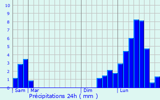 Graphique des précipitations prvues pour Gellin