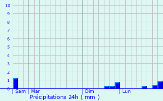 Graphique des précipitations prvues pour Roquefort-sur-Soulzon