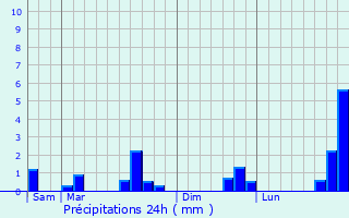 Graphique des précipitations prvues pour Wambercourt
