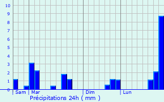 Graphique des précipitations prvues pour Sars-le-Bois