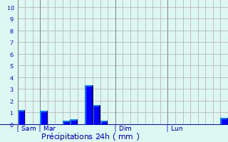 Graphique des précipitations prvues pour Lamagdelaine