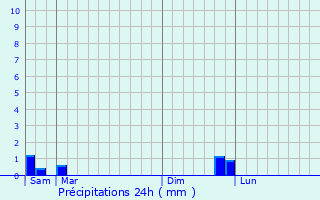 Graphique des précipitations prvues pour Cabrires
