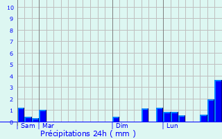 Graphique des précipitations prvues pour La Nocle-Maulaix