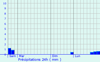 Graphique des précipitations prvues pour Hervilly