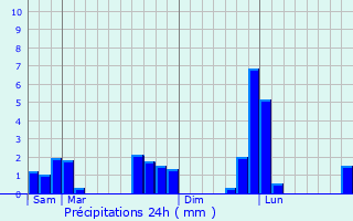 Graphique des précipitations prvues pour Saint-Nicolas-de-Sommaire
